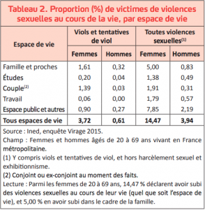 Tableau récapitulant la proportion de victimes de violences sexuelles au cours de la vie, par espace de vie